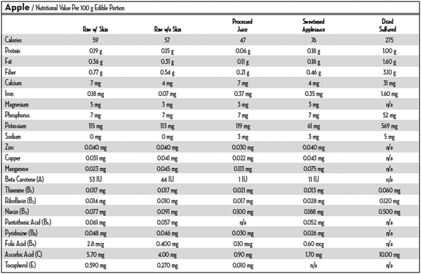 Apple Nutrition Table