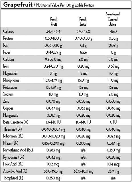 Grapefruit Nutrition Table