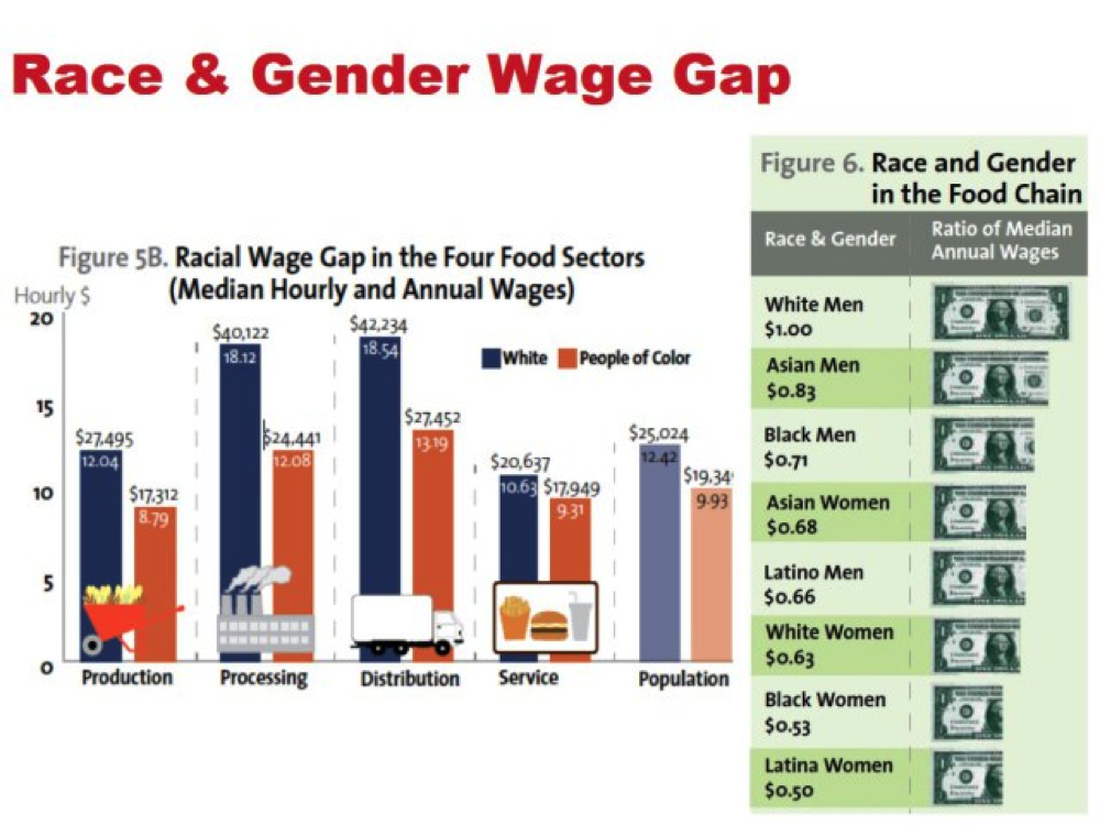 Race Gender Wage Gap