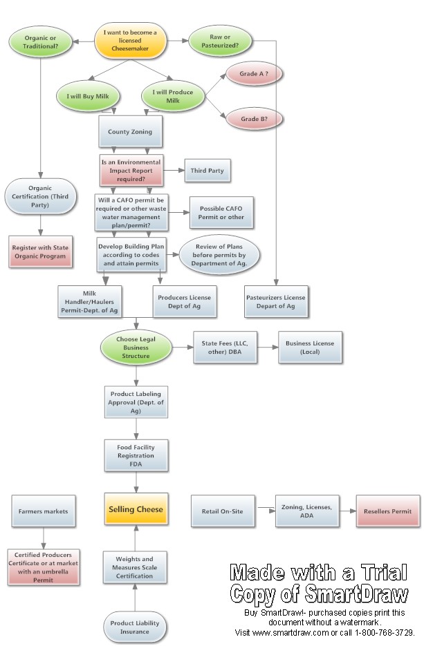 Creamery Flow Chart - Gianaclis Caldwell