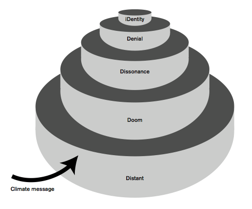 psychological stages of climate change