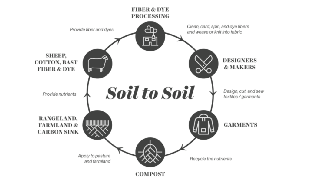 soil cycle