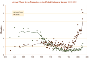 Syrup production graph