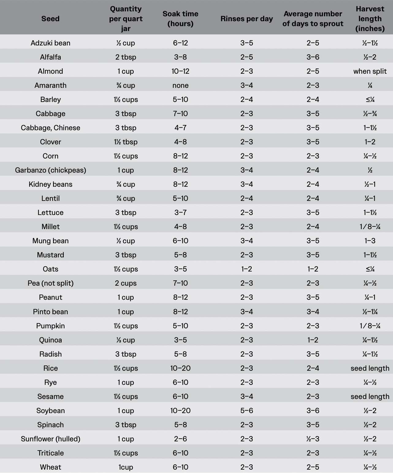 Table of common seeds with sprouting data: quantity per quart jar, soak time, rinses per day, days to sprout, and harvest length ranges (in inches).
