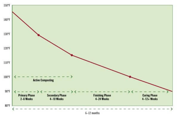 The Phases of Composting | Chelsea Green Publishing